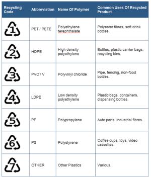 Plastic identificatie code